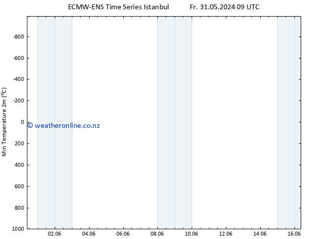 Temperature Low (2m) ALL TS Mo 03.06.2024 21 UTC