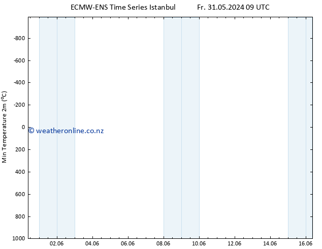 Temperature Low (2m) ALL TS Fr 31.05.2024 15 UTC