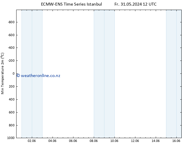 Temperature Low (2m) ALL TS Sa 08.06.2024 00 UTC