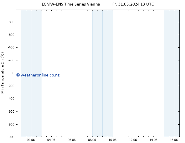 Temperature Low (2m) ALL TS Su 16.06.2024 13 UTC