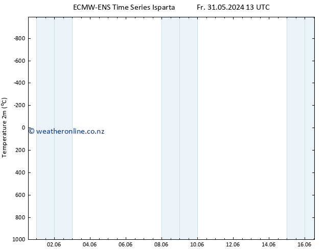 Temperature (2m) ALL TS Fr 31.05.2024 19 UTC