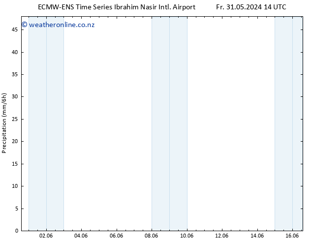 Precipitation ALL TS Fr 31.05.2024 20 UTC