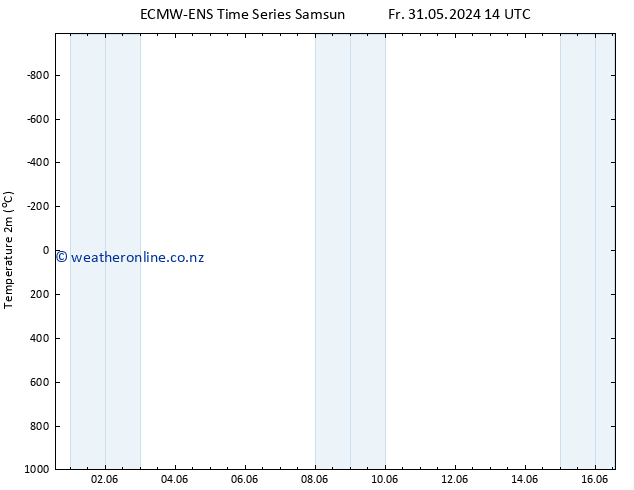 Temperature (2m) ALL TS Fr 31.05.2024 20 UTC