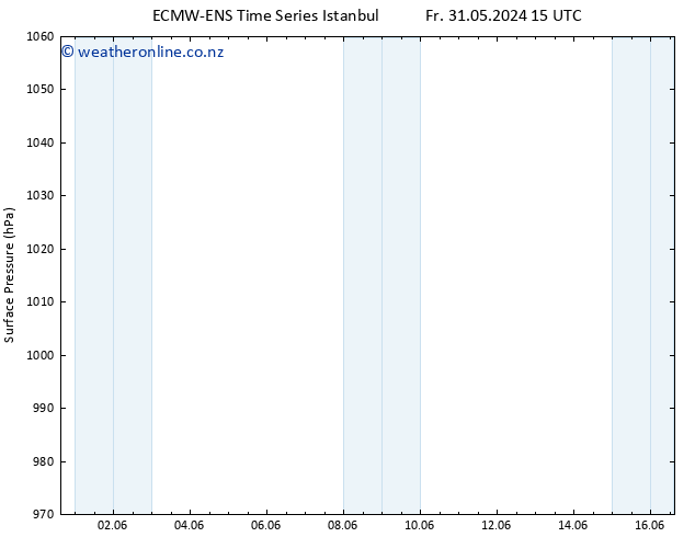 Surface pressure ALL TS Fr 31.05.2024 15 UTC