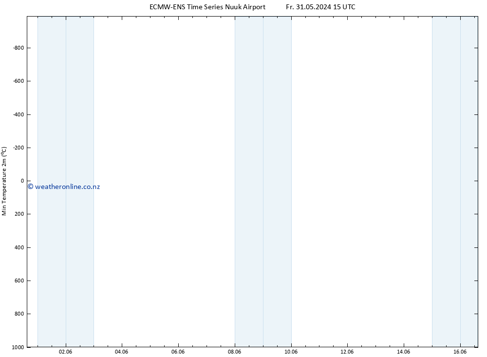 Temperature Low (2m) ALL TS Fr 31.05.2024 15 UTC