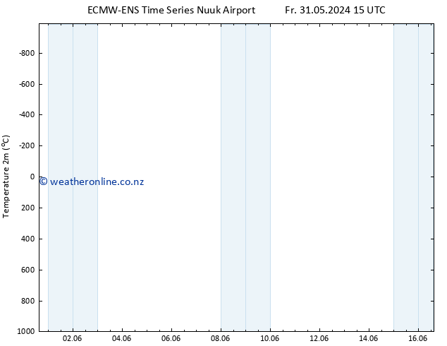 Temperature (2m) ALL TS Fr 31.05.2024 15 UTC