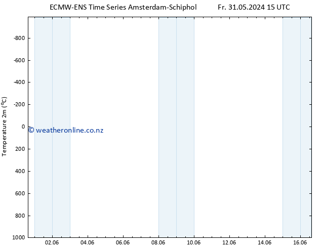 Temperature (2m) ALL TS Su 09.06.2024 03 UTC