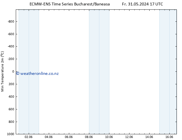 Temperature Low (2m) ALL TS Sa 01.06.2024 23 UTC