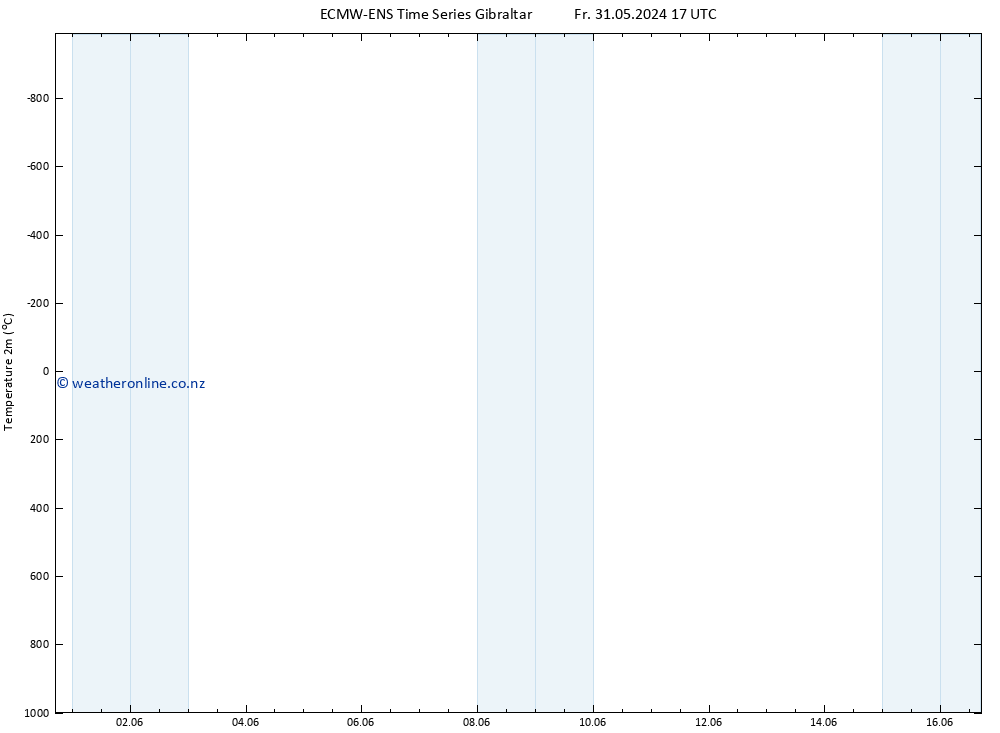 Temperature (2m) ALL TS Su 09.06.2024 05 UTC