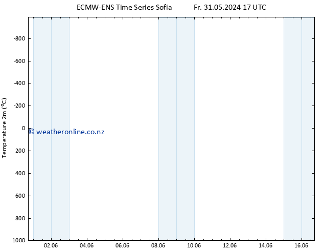 Temperature (2m) ALL TS Fr 31.05.2024 23 UTC