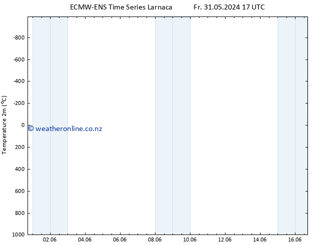 Temperature (2m) ALL TS Su 16.06.2024 17 UTC
