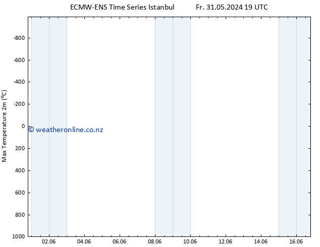Temperature High (2m) ALL TS Fr 31.05.2024 19 UTC