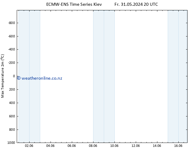 Temperature High (2m) ALL TS Tu 04.06.2024 08 UTC