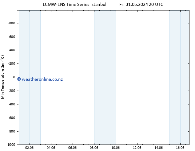 Temperature Low (2m) ALL TS Fr 31.05.2024 20 UTC