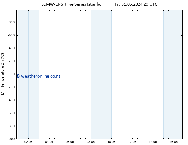 Temperature Low (2m) ALL TS Mo 03.06.2024 08 UTC