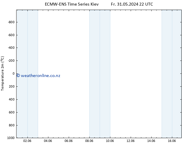 Temperature (2m) ALL TS Fr 31.05.2024 22 UTC