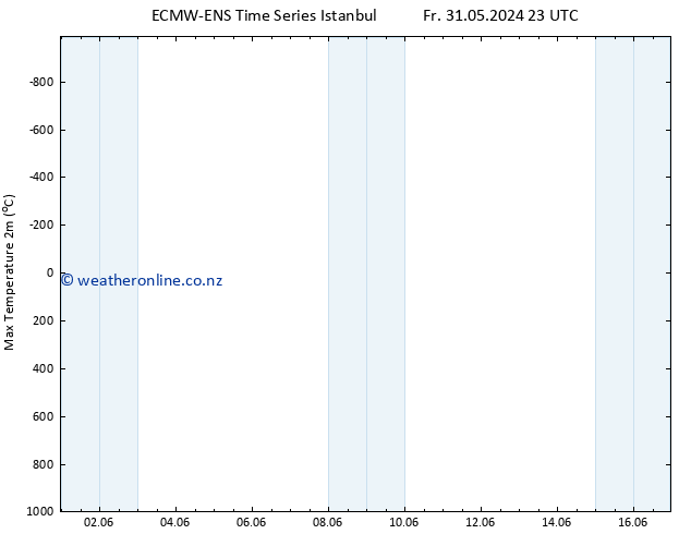 Temperature High (2m) ALL TS Mo 03.06.2024 23 UTC