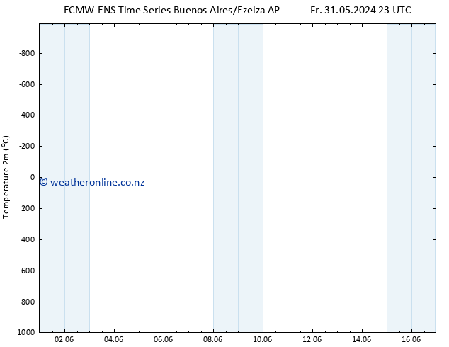Temperature (2m) ALL TS Su 09.06.2024 23 UTC