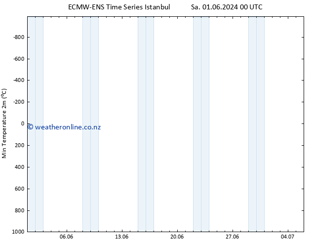 Temperature Low (2m) ALL TS Mo 03.06.2024 06 UTC