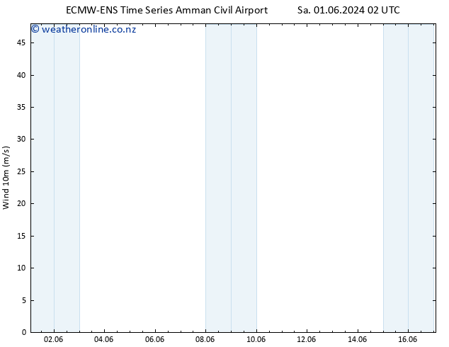 Surface wind ALL TS Su 09.06.2024 14 UTC