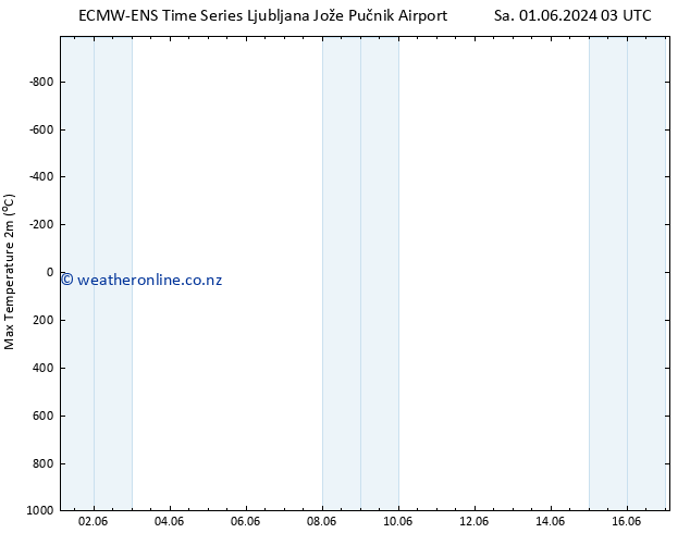 Temperature High (2m) ALL TS Su 09.06.2024 03 UTC