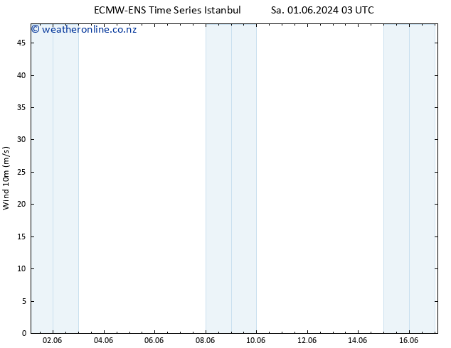 Surface wind ALL TS Sa 15.06.2024 15 UTC