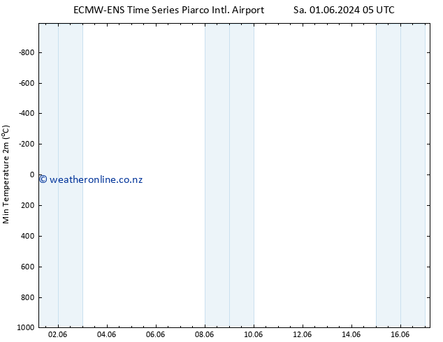 Temperature Low (2m) ALL TS Tu 04.06.2024 05 UTC