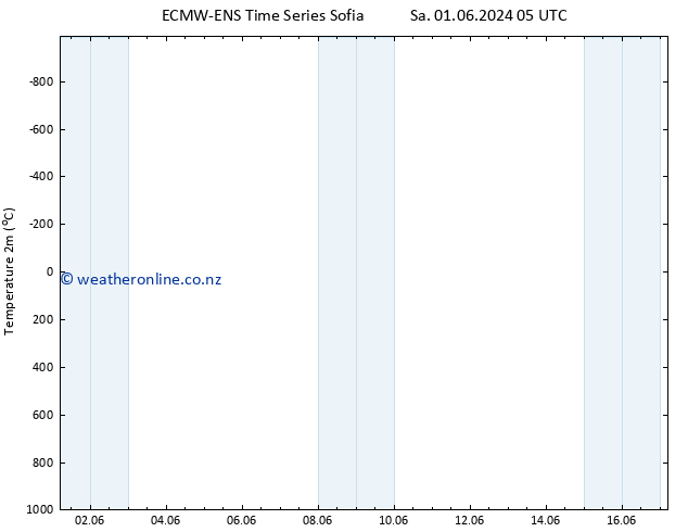 Temperature (2m) ALL TS Mo 17.06.2024 05 UTC