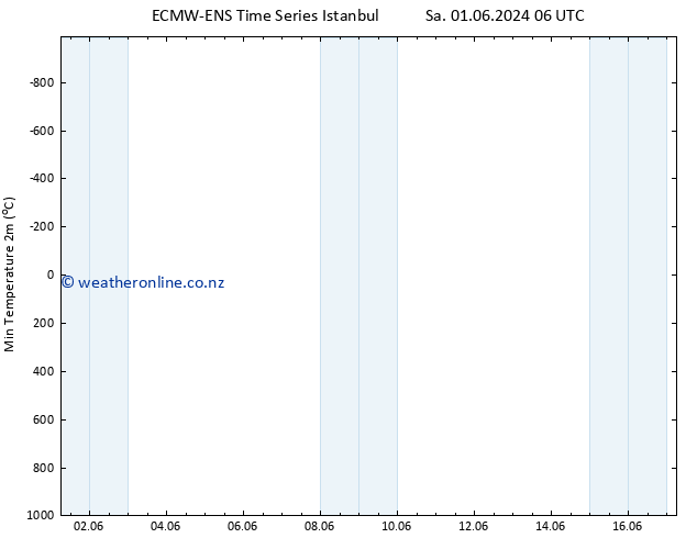 Temperature Low (2m) ALL TS Mo 03.06.2024 00 UTC