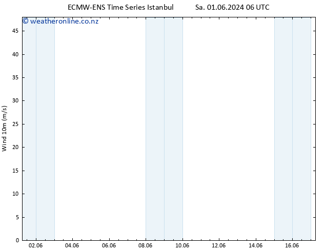 Surface wind ALL TS Sa 08.06.2024 18 UTC