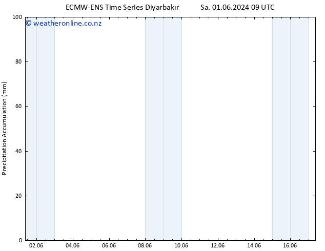 Precipitation accum. ALL TS We 05.06.2024 15 UTC
