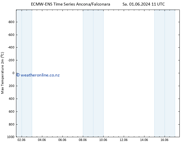 Temperature High (2m) ALL TS Sa 01.06.2024 17 UTC