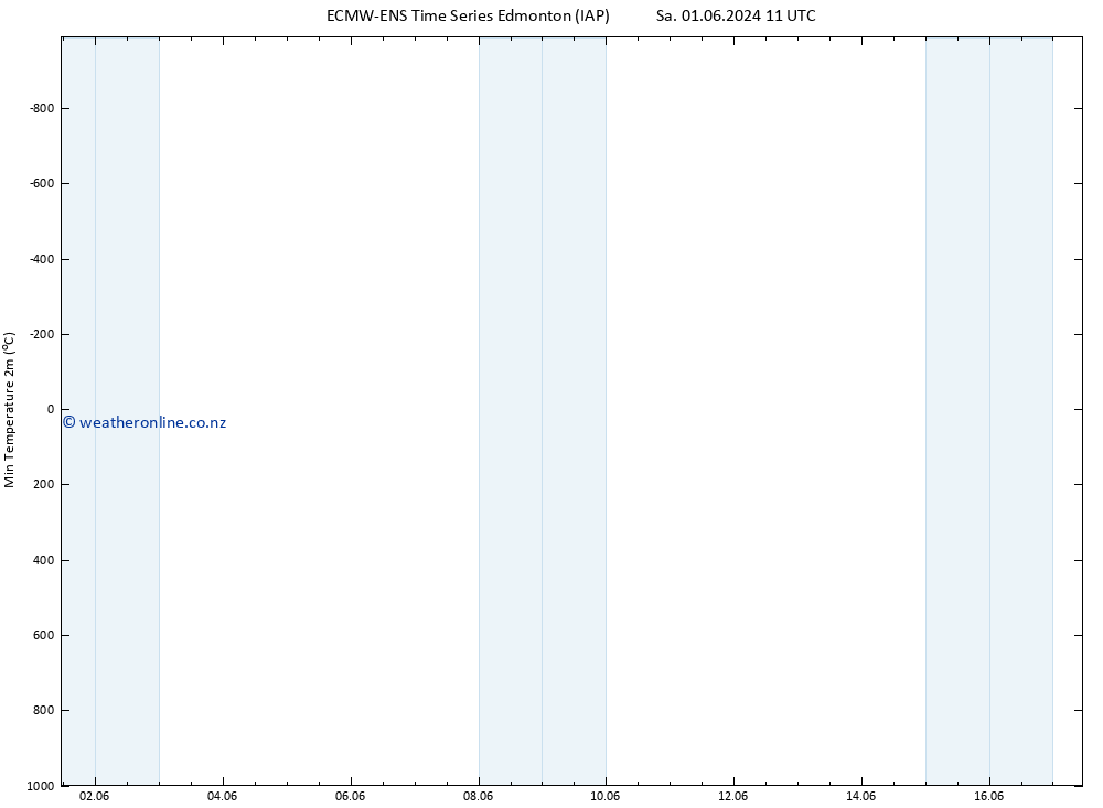 Temperature Low (2m) ALL TS Mo 17.06.2024 11 UTC