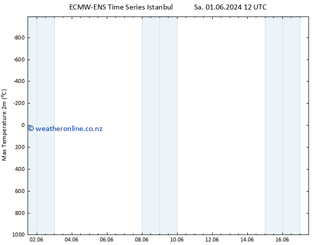 Temperature High (2m) ALL TS Su 02.06.2024 06 UTC