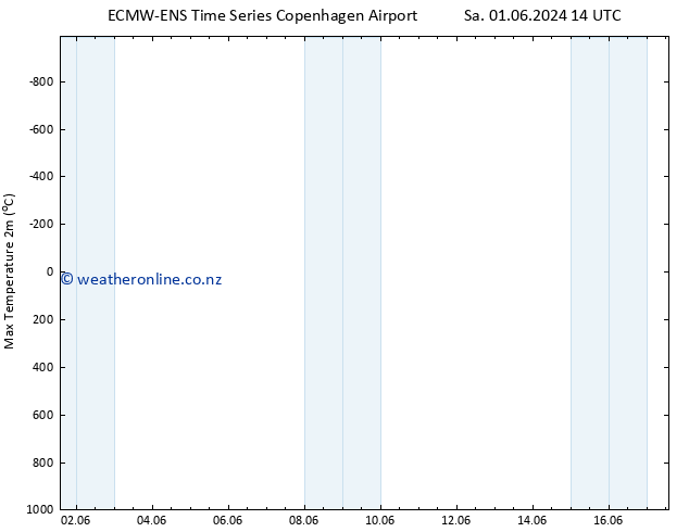 Temperature High (2m) ALL TS Th 06.06.2024 08 UTC