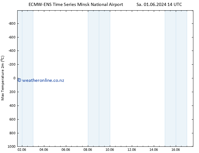 Temperature High (2m) ALL TS Sa 01.06.2024 20 UTC