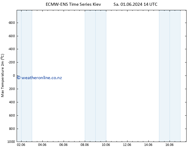 Temperature High (2m) ALL TS Th 06.06.2024 14 UTC