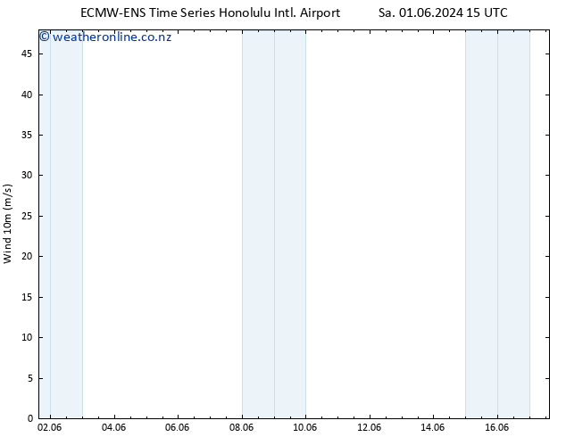 Surface wind ALL TS Sa 01.06.2024 21 UTC