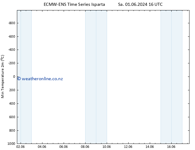 Temperature Low (2m) ALL TS Mo 03.06.2024 22 UTC