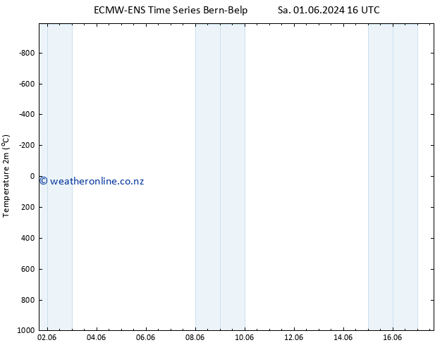 Temperature (2m) ALL TS Sa 08.06.2024 16 UTC