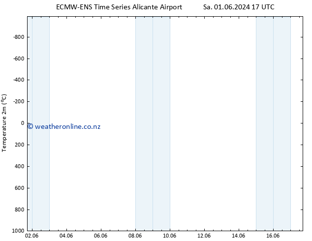 Temperature (2m) ALL TS Tu 04.06.2024 17 UTC
