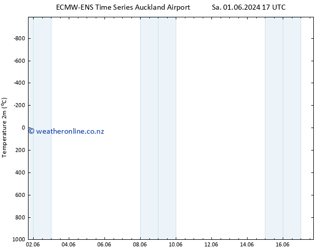 Temperature (2m) ALL TS Th 06.06.2024 17 UTC