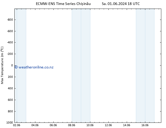 Temperature High (2m) ALL TS Su 09.06.2024 18 UTC