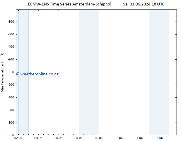 Temperature Low (2m) ALL TS Mo 03.06.2024 18 UTC