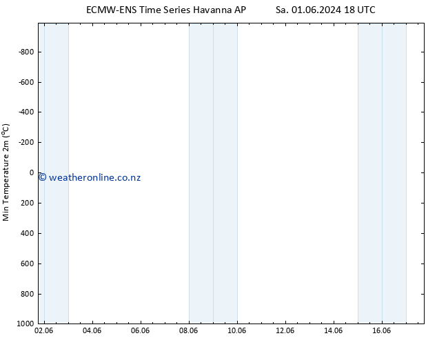 Temperature Low (2m) ALL TS Sa 08.06.2024 12 UTC