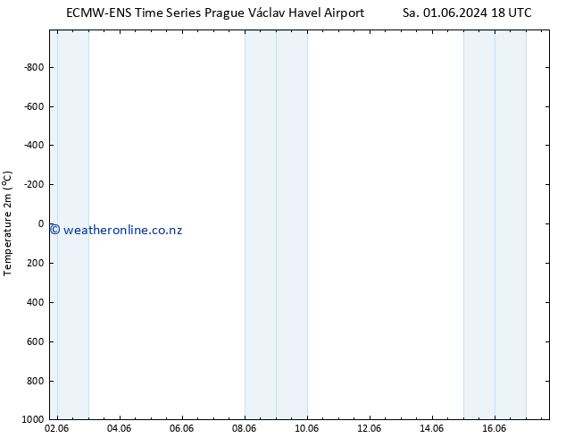 Temperature (2m) ALL TS Tu 11.06.2024 18 UTC