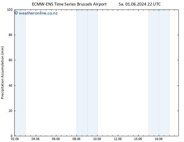 Precipitation accum. ALL TS Su 02.06.2024 04 UTC
