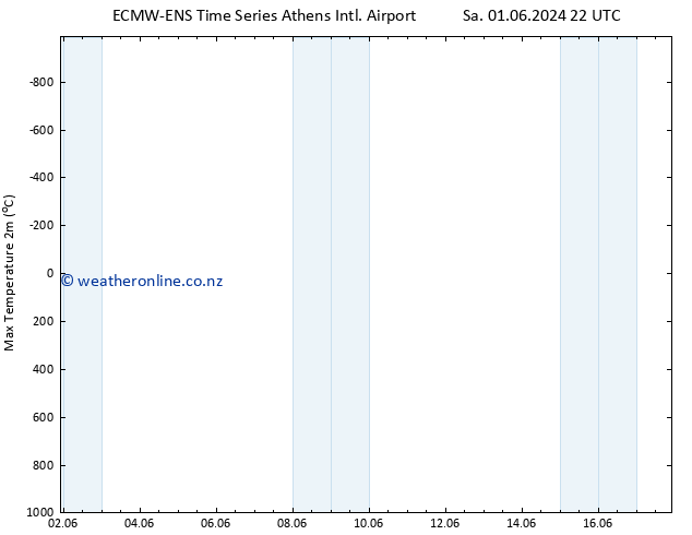 Temperature High (2m) ALL TS Sa 01.06.2024 22 UTC