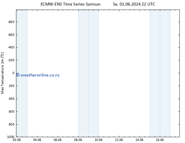 Temperature High (2m) ALL TS Su 02.06.2024 22 UTC