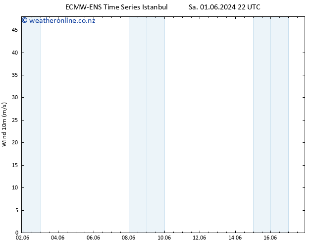 Surface wind ALL TS We 05.06.2024 22 UTC